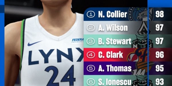 华体育会app(中国)官方网站-2K26WNBA球员能力值前十：科利尔98 威尔逊&amp;amp;斯图尔特97 克拉克96