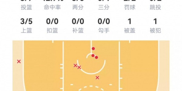 华体育会app(中国)官方网站-【菜鸟】沃尔夫16分 小克莱顿11分5助 穆萨·西塞8分8板&amp;amp;罚球6中0