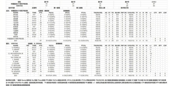 中国篮协U19特训队87-85险胜Veritas Academy，王洪泽彰华非合砍38分